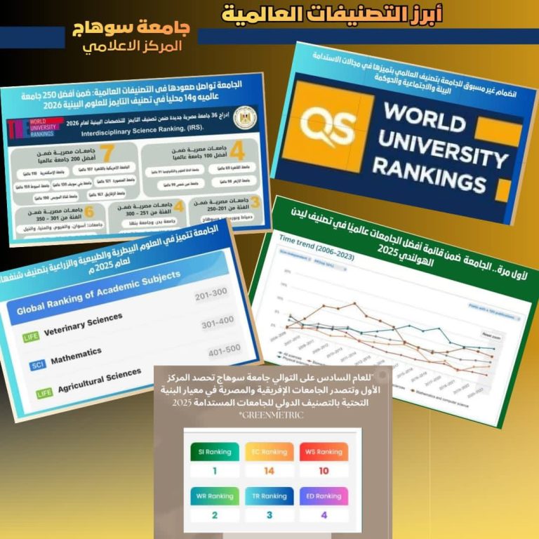 التعليم العالي: حصاد التصنيفات الدولية لجامعة سوهاج لعام ٢٠٢٥