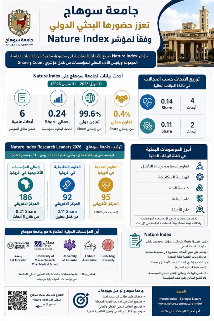 جامعة سوهاج تحقق حضورًا بحثيًا متميزًا في Nature Index بـ8 أبحاث خلال 2025–2026