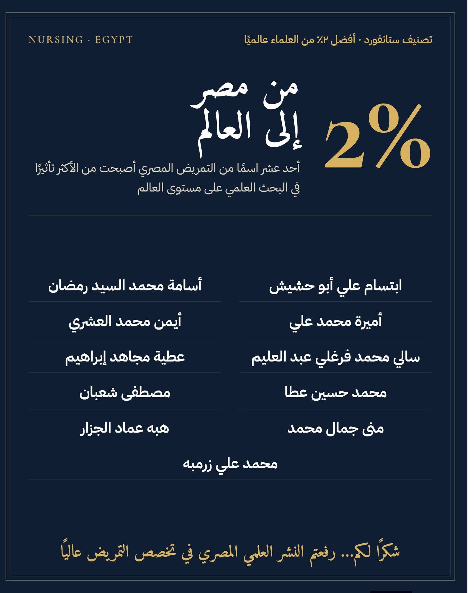 أستاذ  مساعد بتمريض سوهاج ضمن قائمة أعلى ٢٪ من العلماء وفقًا لتصنيف التأثير البحثي