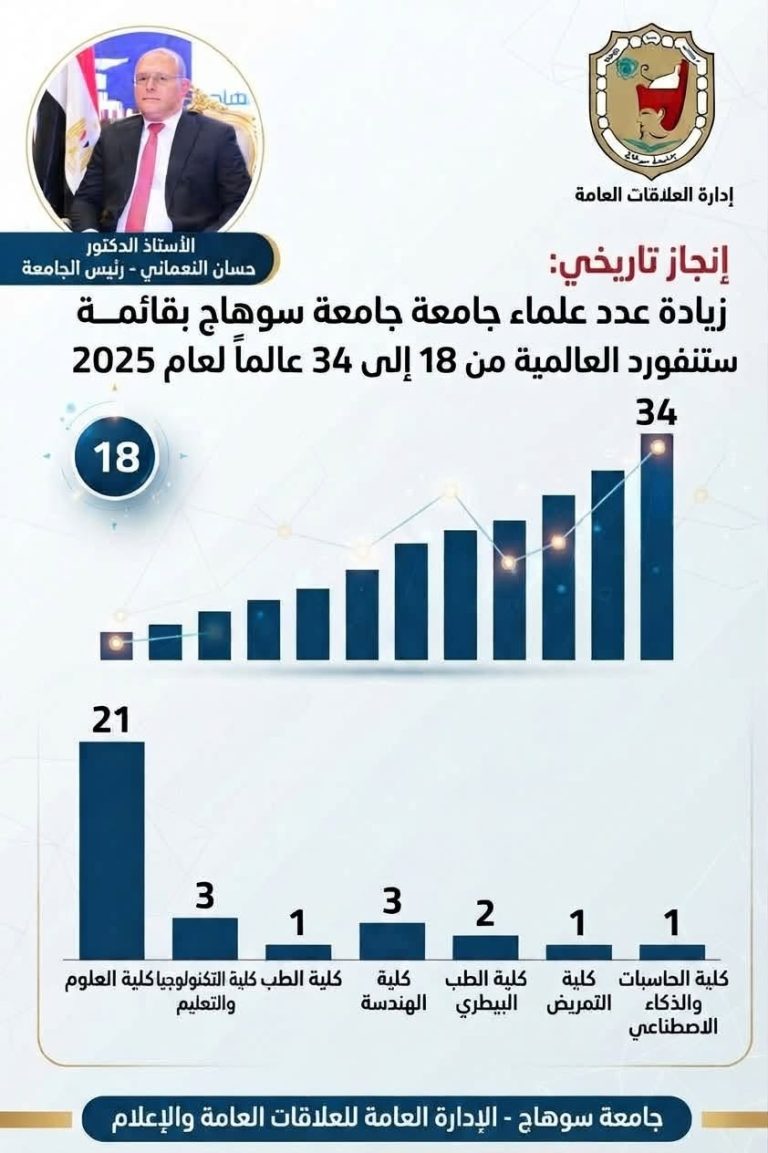 انجاز تاريخي:  زيادة عدد علماء جامعة جامعة سوهاج بقائمة ستنفورد العالمية من 18 إلى 34 عالماً لعام 2025